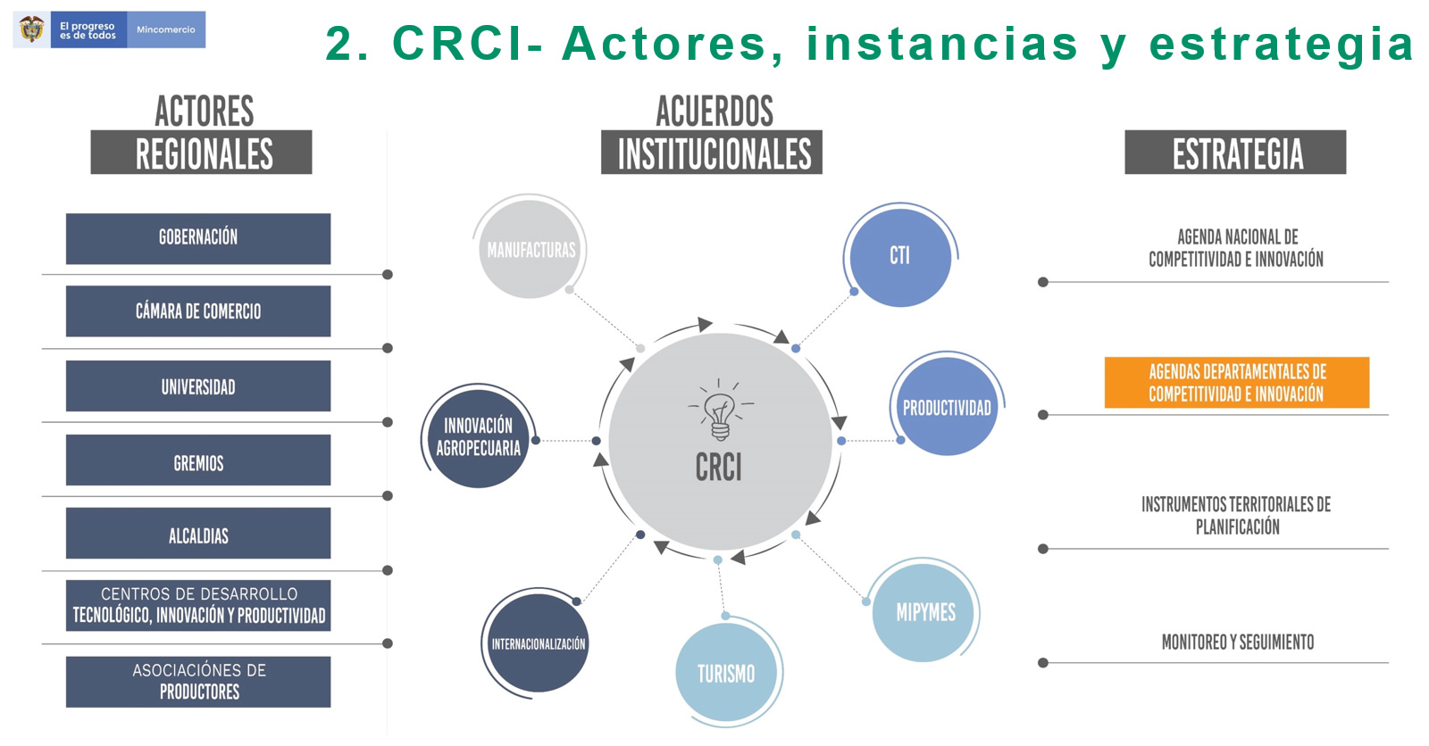 CRCI - Actores, instancias y estrategias