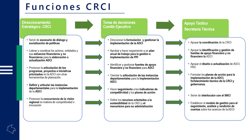 Funciones CRCI