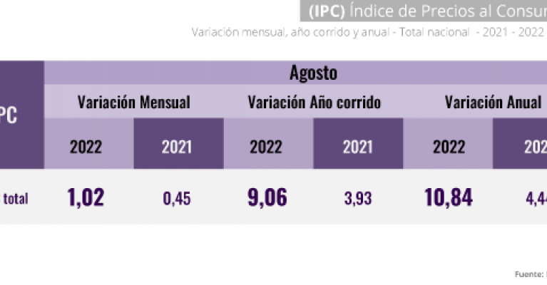 En agosto de 2022, la variación mensual del IPC fue 1,02%