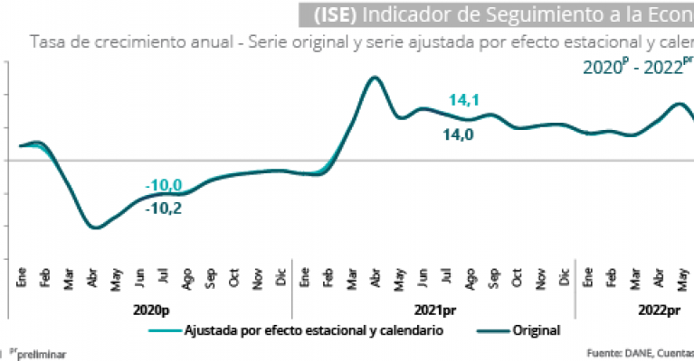 La economía colombiana repuntó 6,4% en julio de este año: DANE