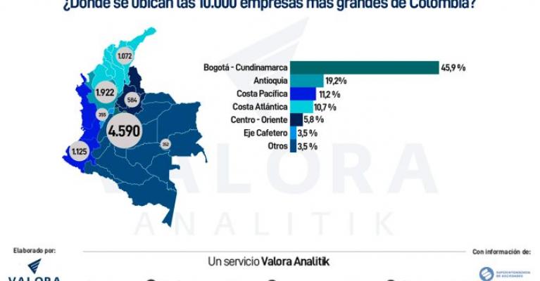 Las 10.000 empresas más grandes de Colombia